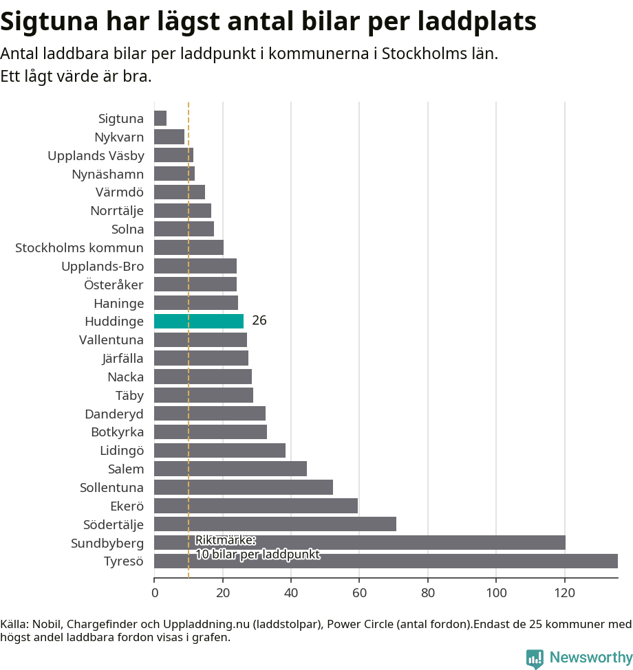 Graf: Antal laddplatser per laddbar bil i Stockholms län